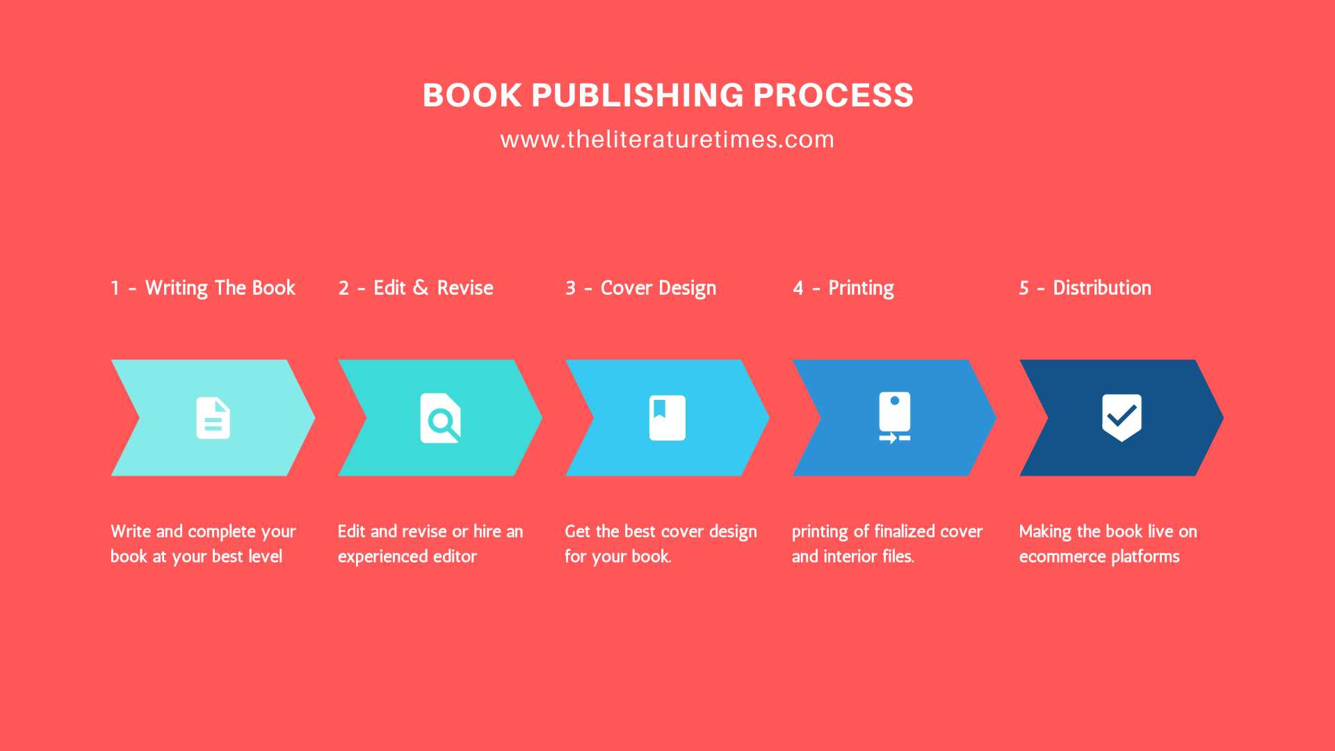 How to Publish a Book in India - 2026 Guide for Authors - The ...